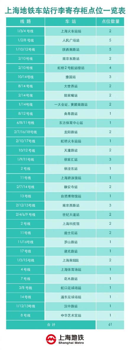 新增20站共覆盖32站：上海地铁行李自助寄存9月16日起再扩容