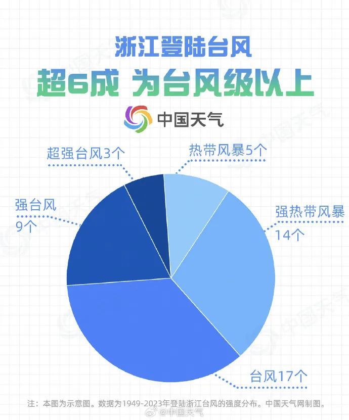 刚刚!浙江防台风应急响应升至Ⅲ级!多趟列车将停运,局地有特大暴雨→ 刚刚!浙江防台风应急响应升至Ⅲ级!多趟列车将停运,局地有特大暴雨→