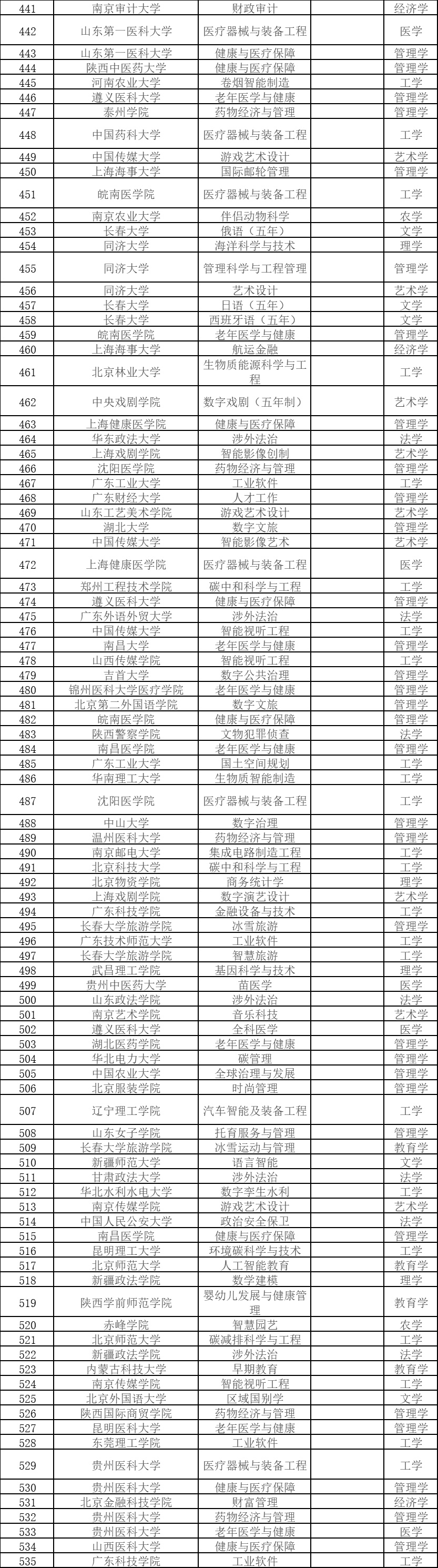 教育部：拟新增535个本科专业！