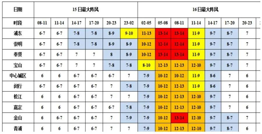 上海紧急通知：22时起，这些道路全封闭！