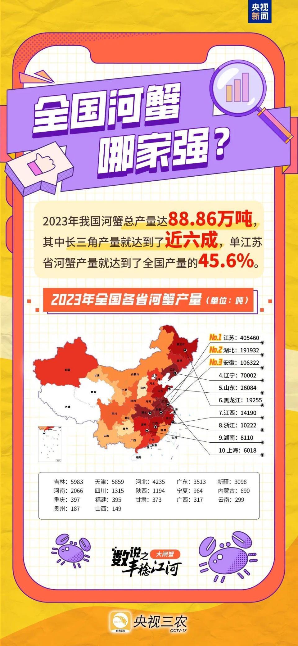 我国每年消费70多亿只大闸蟹！都被谁吃掉了？