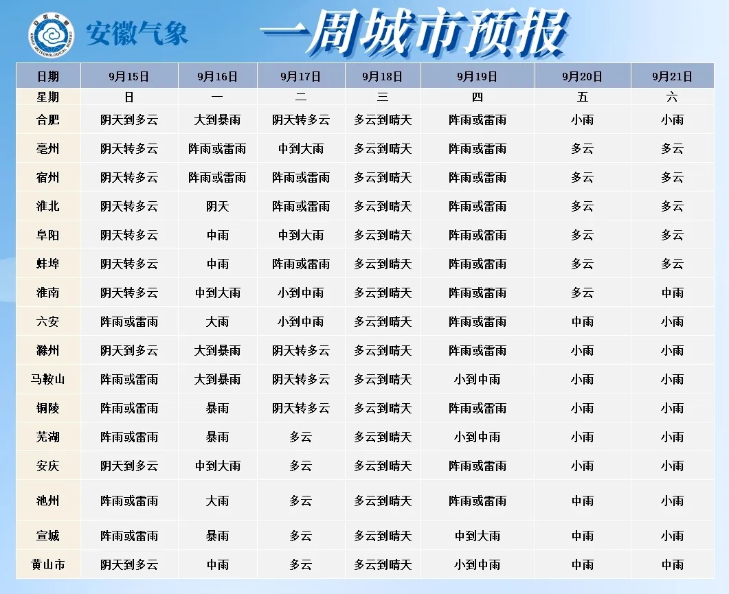 大雨暴雨马上到安徽!合肥最低迎来18℃! 大雨暴雨马上到安徽!合肥最低迎来18℃!