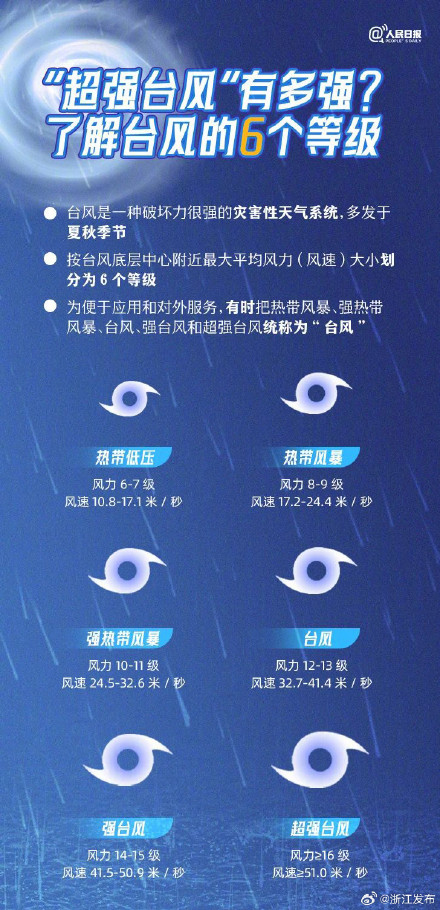 台风天,这份防灾指南请收好 台风天,这份防灾指南请收好