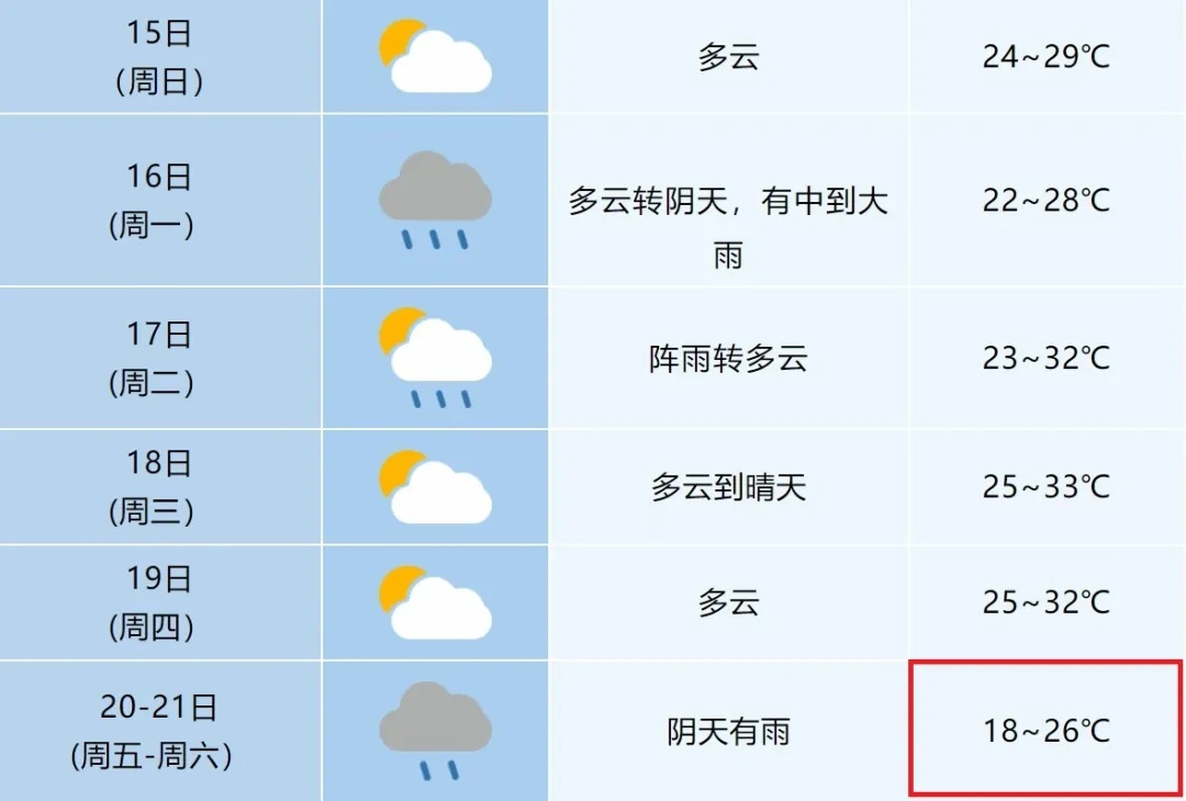 大雨暴雨马上到安徽!合肥最低迎来18℃! 大雨暴雨马上到安徽!合肥最低迎来18℃!