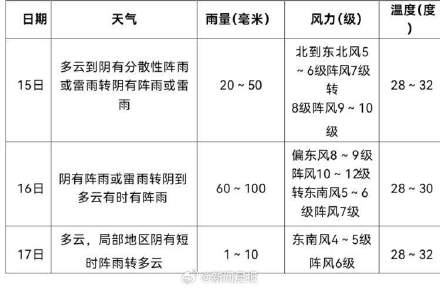 贝碧嘉逼近上海各区风雨具体预报来了！这些区域的市民更要当心