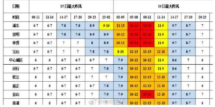 贝碧嘉逼近上海各区风雨具体预报来了！这些区域的市民更要当心