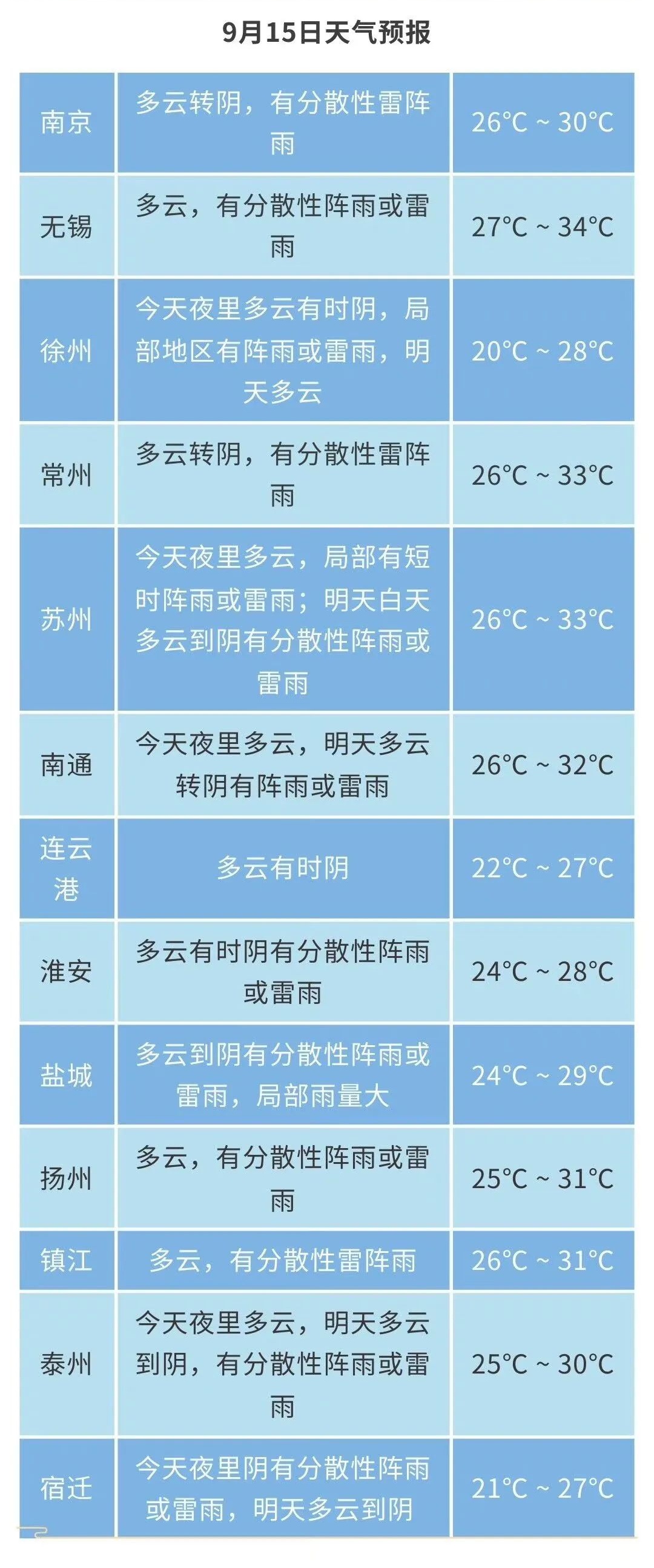 江苏气象发布：13级阵风＋大暴雨！最低20℃