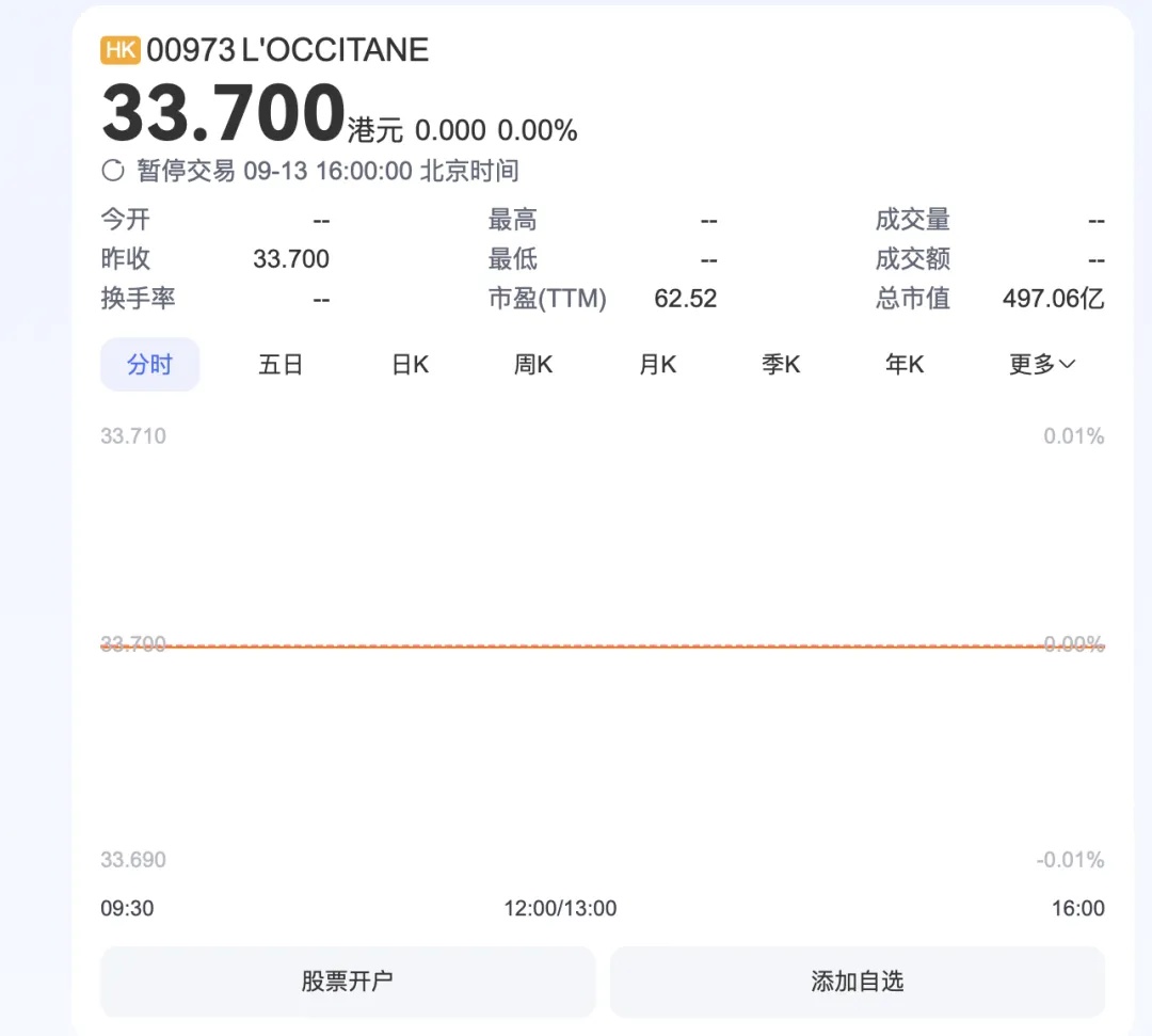 美妆巨头退市！鹿晗、朱一龙、赵露思等曾代言