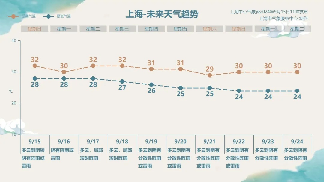 紧急提醒：台风预警升级，这些道路全封闭！“贝碧嘉”登陆上海概率增大→
