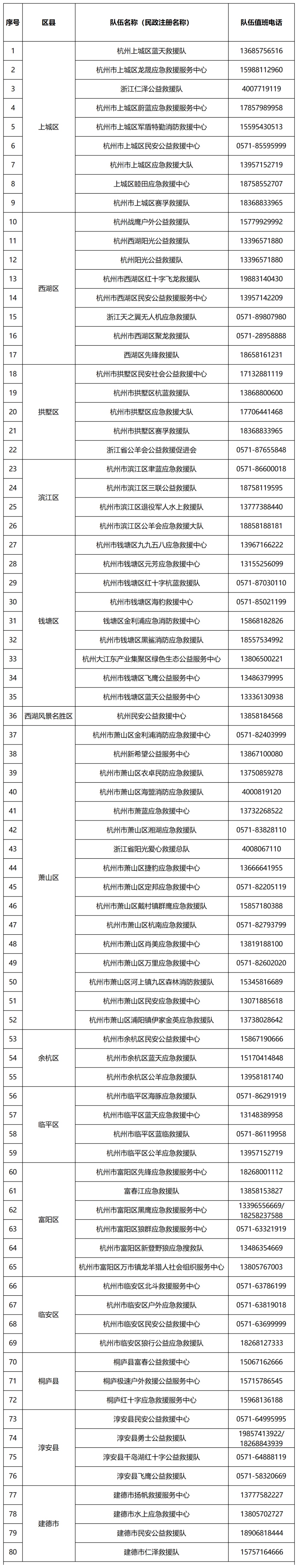 收藏转发！杭州公布80支社会应急力量联系方式，需要请呼叫！