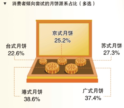 今年中秋大家爱啥口味月饼?排第一的竟然不是“五仁”…… 今年中秋大家爱啥口味月饼?排第一的竟然不是“五仁”……