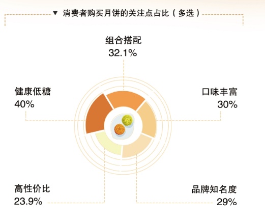 今年中秋大家爱啥口味月饼?排第一的竟然不是“五仁”…… 今年中秋大家爱啥口味月饼?排第一的竟然不是“五仁”……
