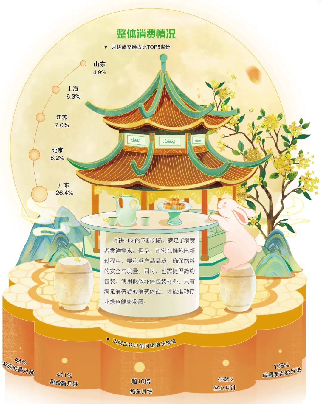 今年中秋大家爱啥口味月饼?排第一的竟然不是“五仁”…… 今年中秋大家爱啥口味月饼?排第一的竟然不是“五仁”……