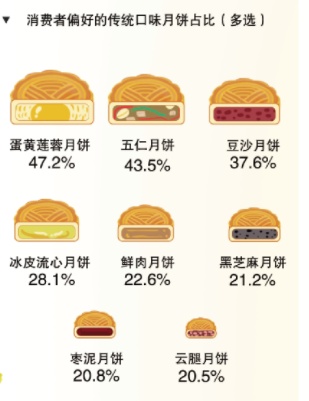 今年中秋大家爱啥口味月饼?排第一的竟然不是“五仁”…… 今年中秋大家爱啥口味月饼?排第一的竟然不是“五仁”……