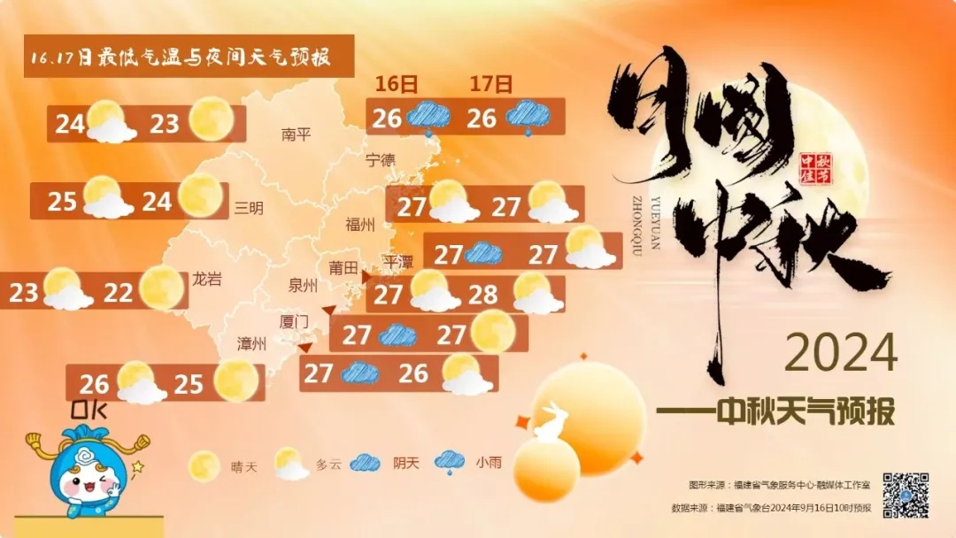 又有新台风生成!福建启动应急响应!接下来的天气…… 又有新台风生成!福建启动应急响应!接下来的天气……