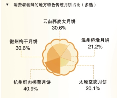 今年中秋大家爱啥口味月饼?排第一的竟然不是“五仁”…… 今年中秋大家爱啥口味月饼?排第一的竟然不是“五仁”……