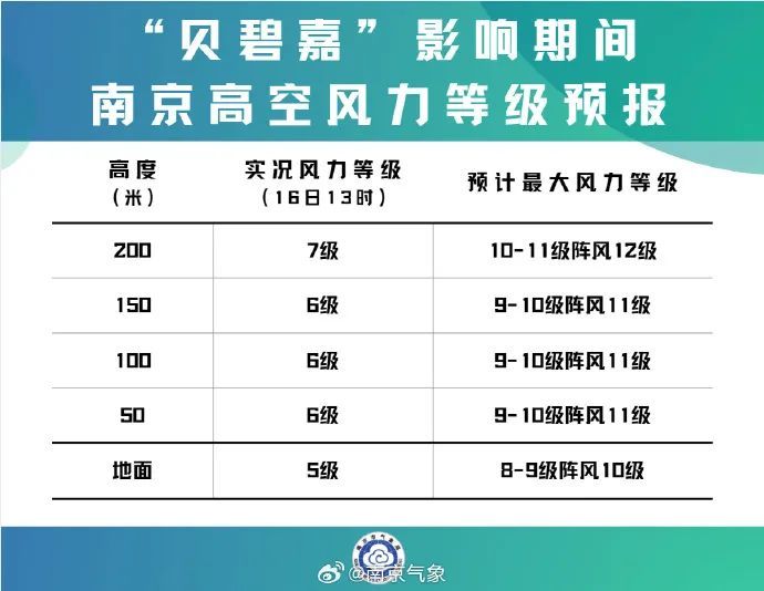 距离138公里！预计23时前后进入南京！最新预报→