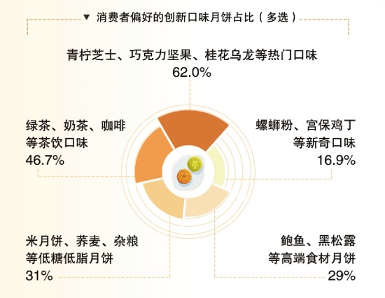 今年中秋大家爱啥口味月饼?排第一的竟然不是“五仁”…… 今年中秋大家爱啥口味月饼?排第一的竟然不是“五仁”……