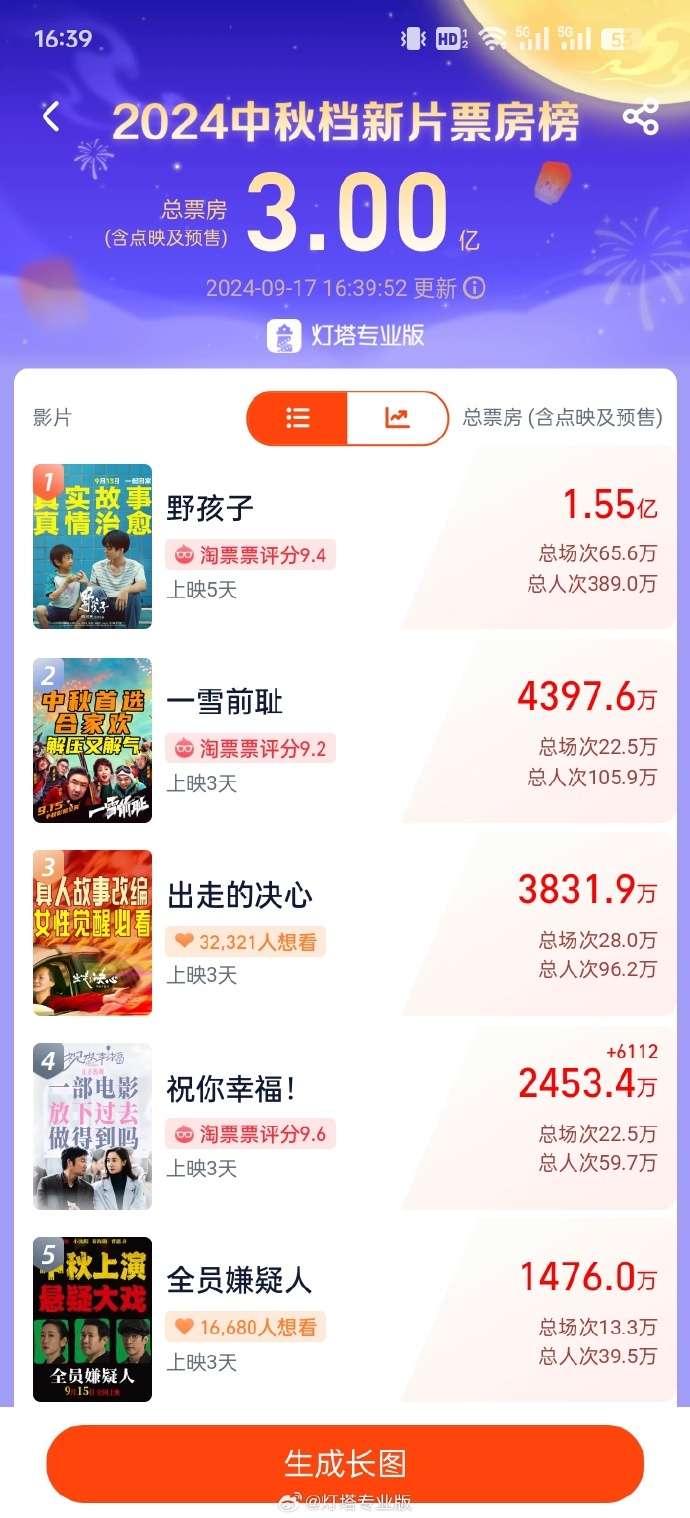 2024中秋档新片总票房破3亿，中秋节当天票房破亿