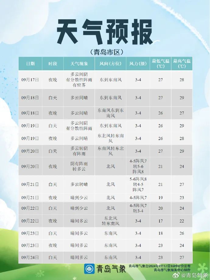 受台风外围影响，山东局地将迎暴雨！冷空气也要来，青岛降温就在……