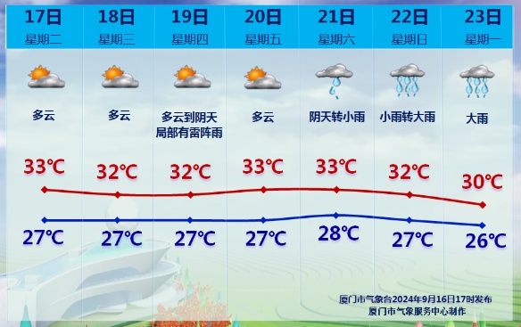 注意！厦门天气即将大反转！接连三天……