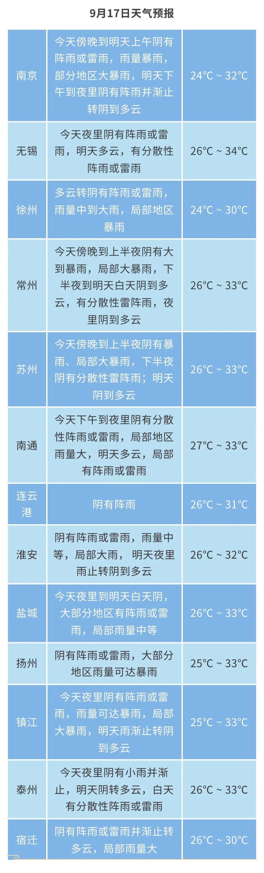 江苏气象发布:台风已过境,仍有大暴雨,最低24℃ 江苏气象发布:台风已过境,仍有大暴雨,最低24℃