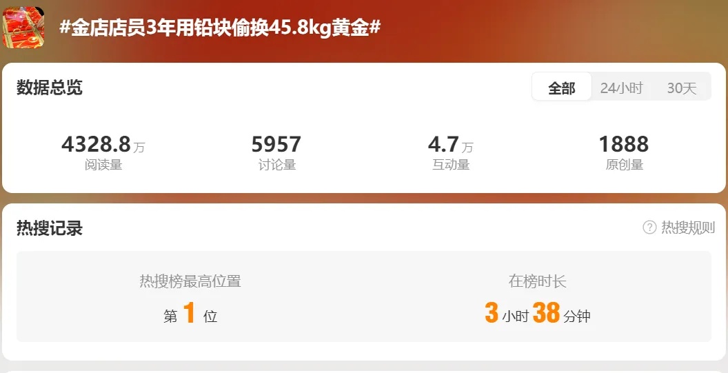 离谱！金店女店员用铅块偷换40多公斤黄金