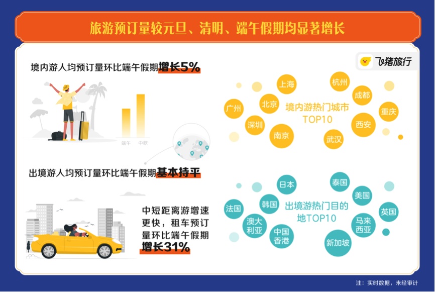今年的“三天小长假”中，中秋旅游预订最火