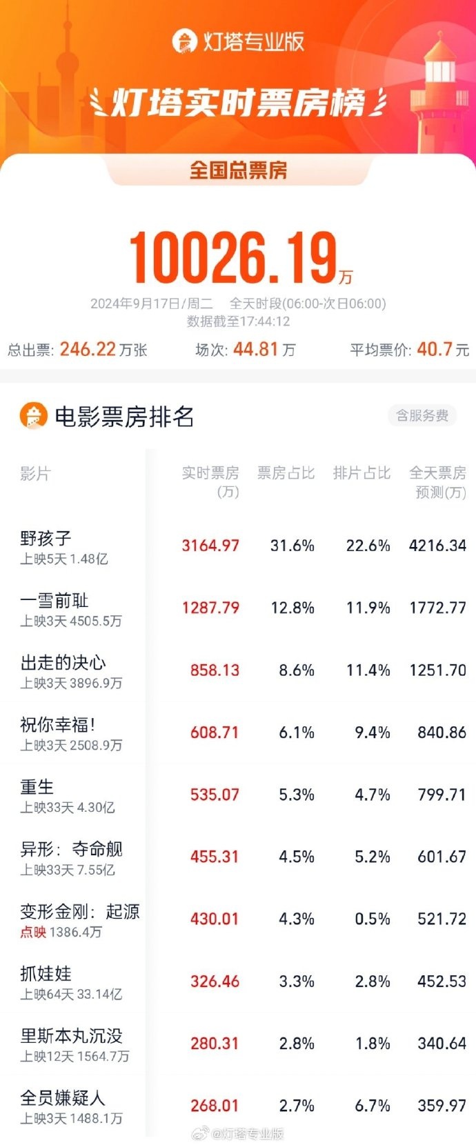 2024中秋档新片总票房破3亿，中秋节当天票房破亿