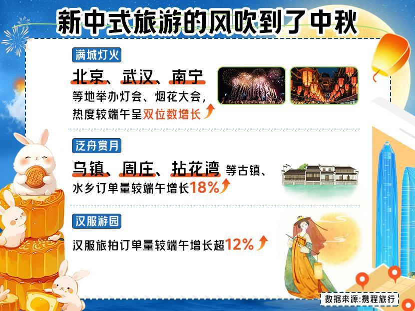 今年的“三天小长假”中，中秋旅游预订最火