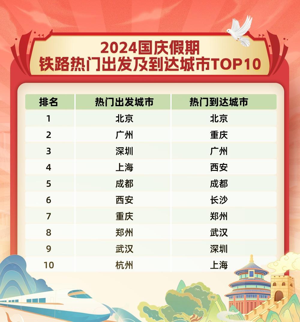 国庆前一天热门线路火车票“一票难求”，部分线路1小时售罄