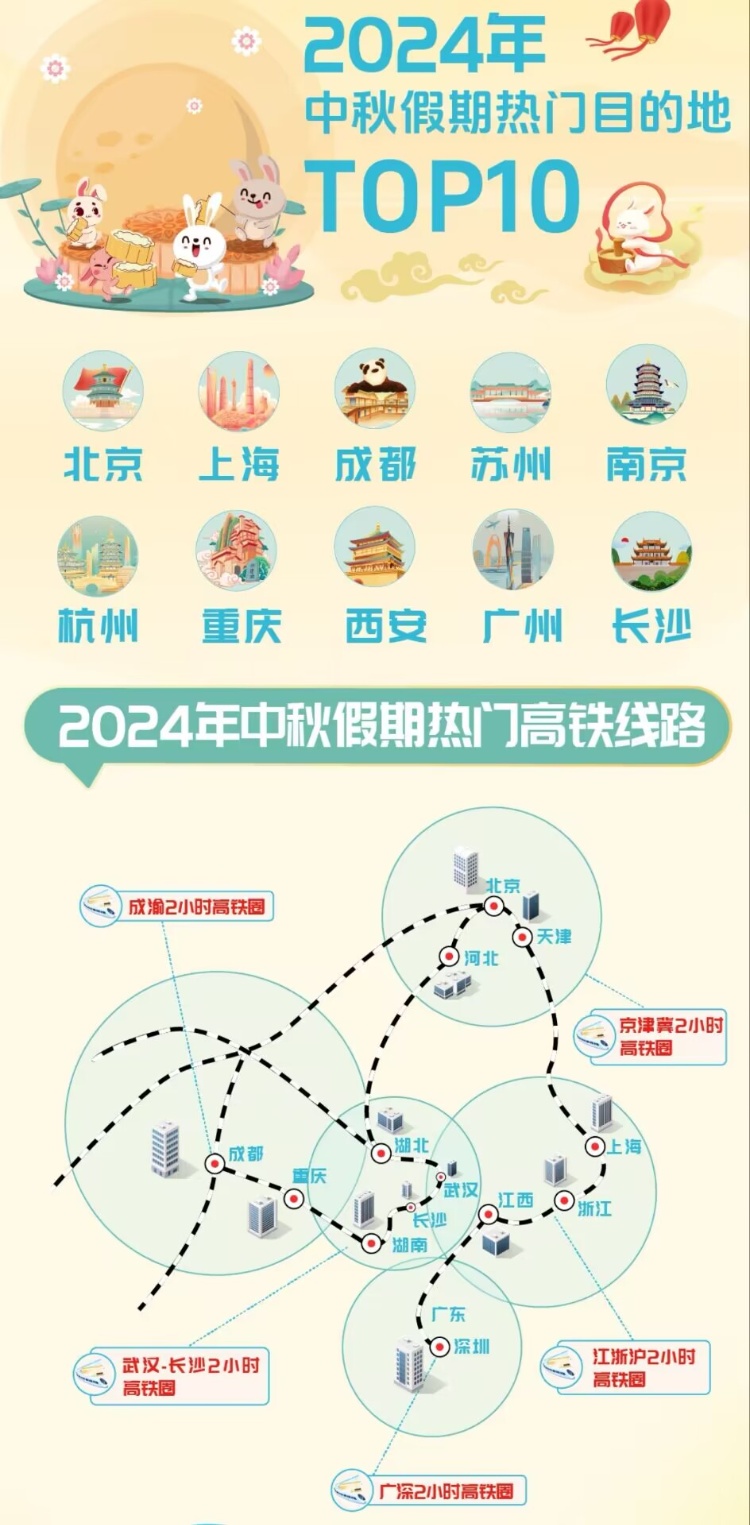 中秋这些高铁短途线路热门，成渝2小时高铁圈最火爆