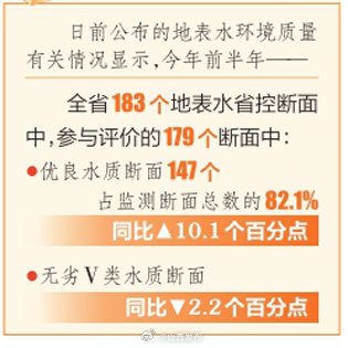 山西地表水环境质量持续改善