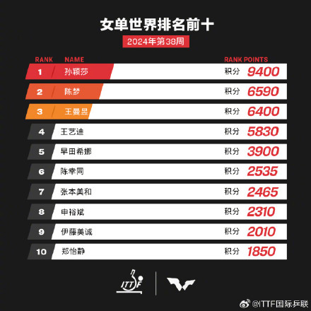 王楚钦、孙颖莎男女单世界第一