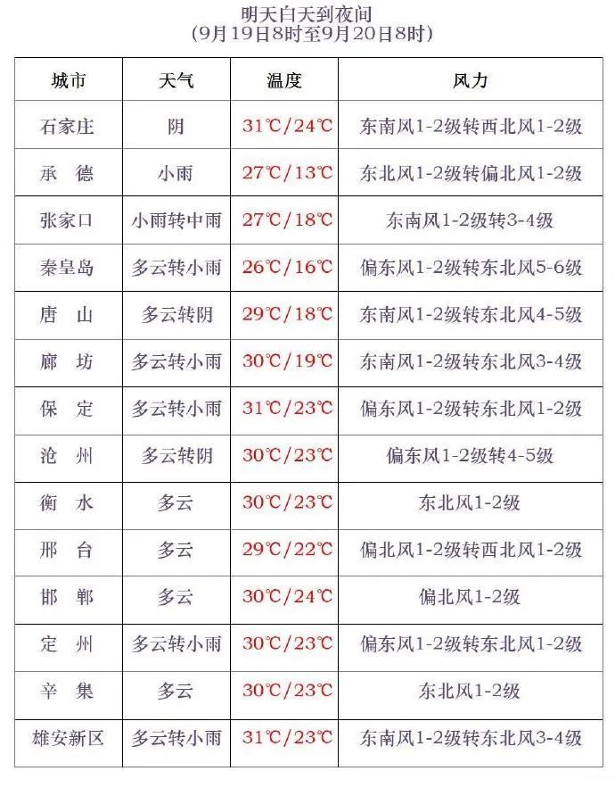 中雨+大到暴雨！明起河北大范围降雨上线