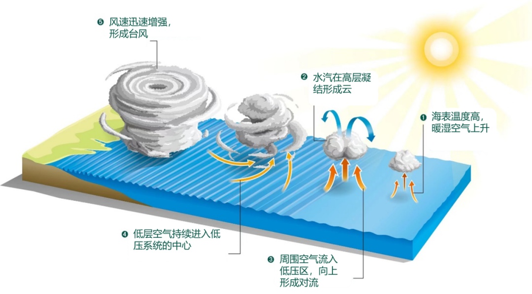“普拉桑”来袭，上海再度直面大风大雨！为什么秋天的台风这么猛？