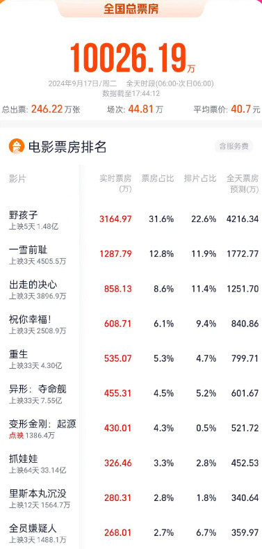 2024年中秋节当日票房破亿元中秋节票房前三位
