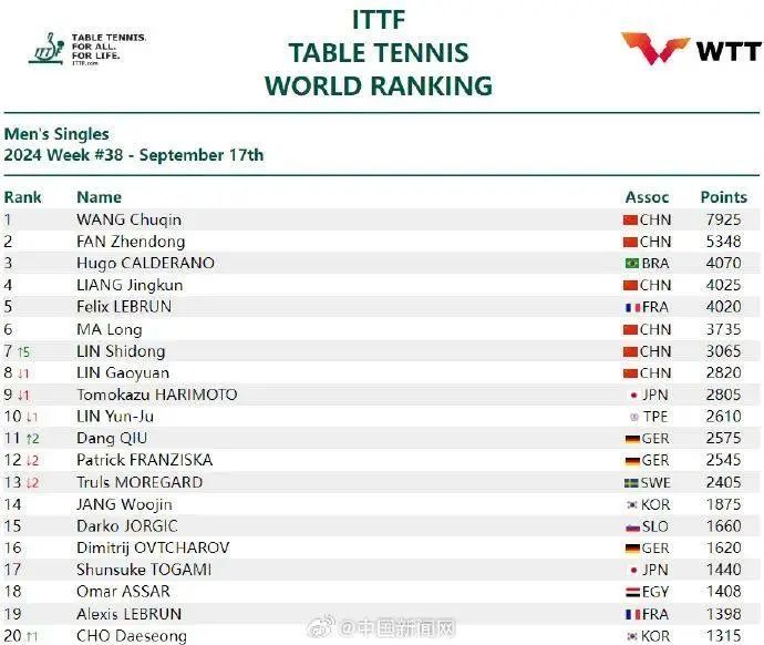 更新了!孙颖莎断层第一 更新了!孙颖莎断层第一