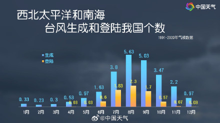 最近秋台风为何一个接一个？