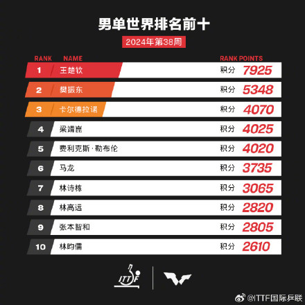 王楚钦、孙颖莎男女单世界第一