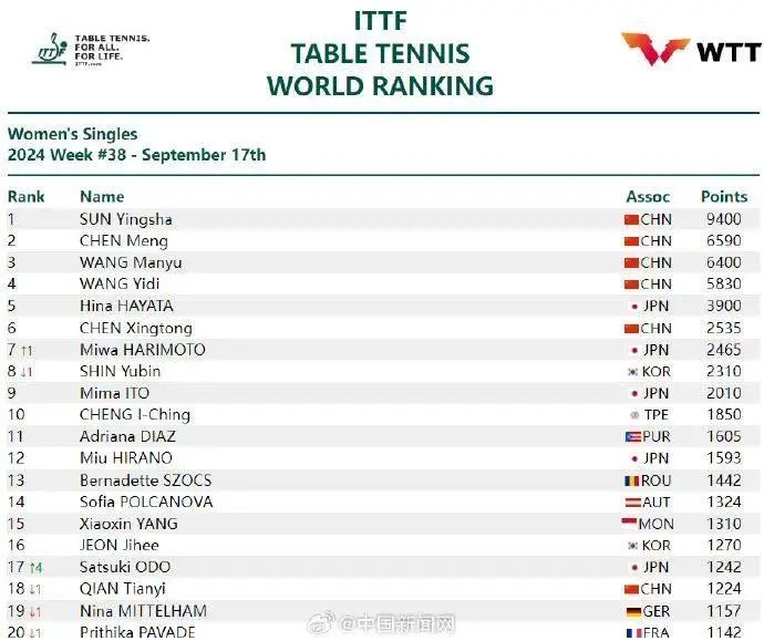 更新了!孙颖莎断层第一 更新了!孙颖莎断层第一