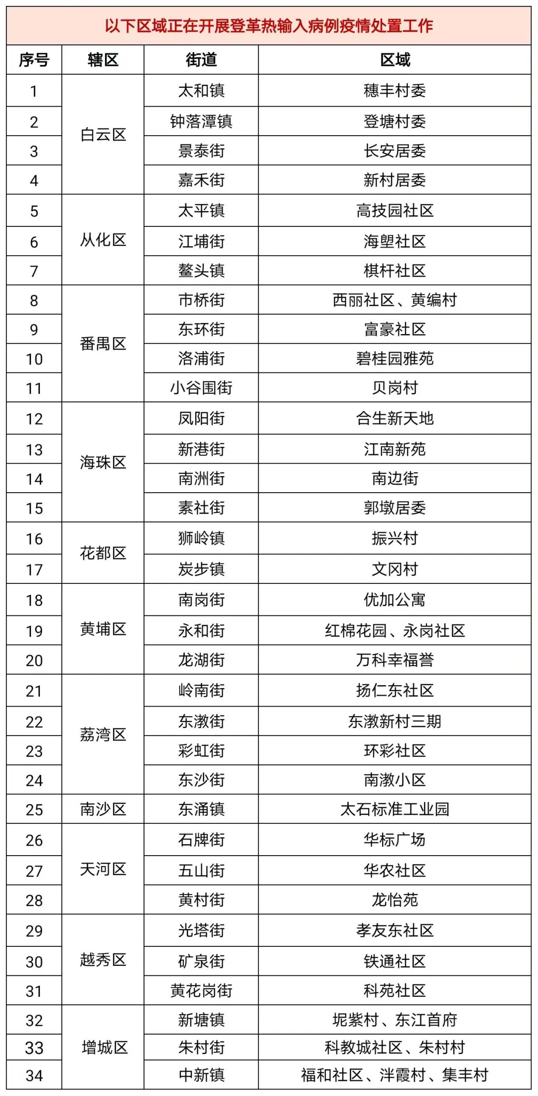 涉及全市11区！广州疾控最新提醒：这些区域存在登革热传播风险