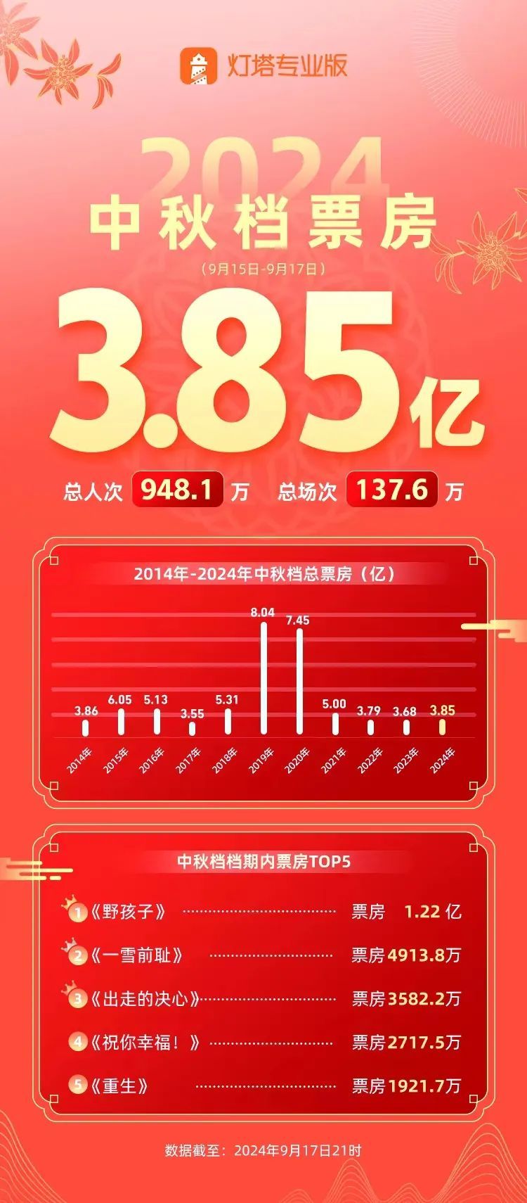 中秋档近4亿元票房刷新纪录！国庆档已蓄势待发→