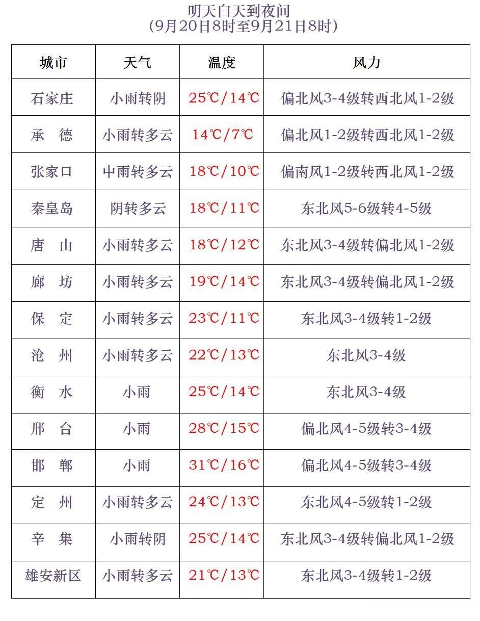 降温16℃！大雨到暴雨！明早，河北这些地方有霜冻……