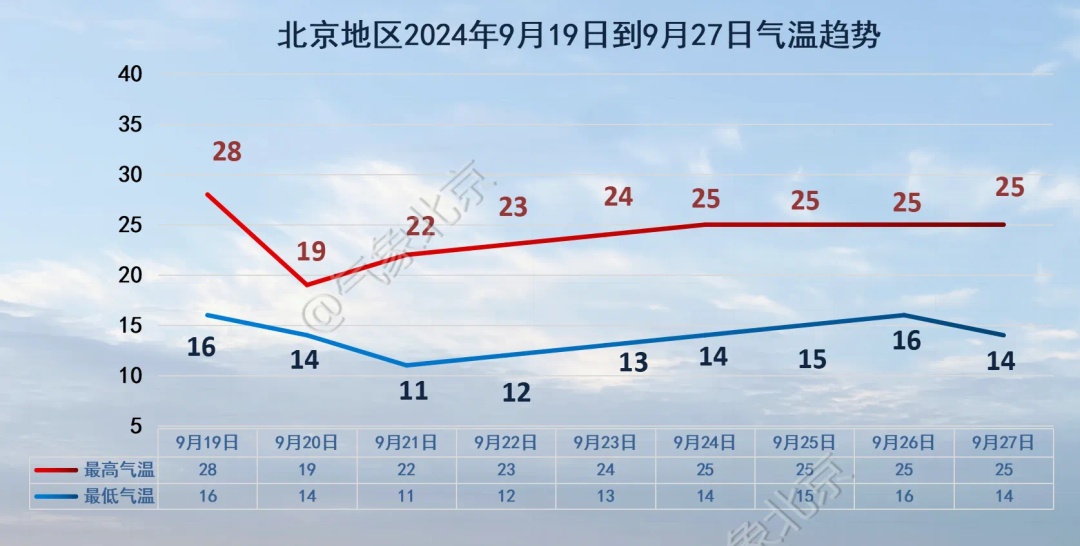 气温骤降近10℃！今明两天，北京有全市性降雨！将影响周五早晚高峰