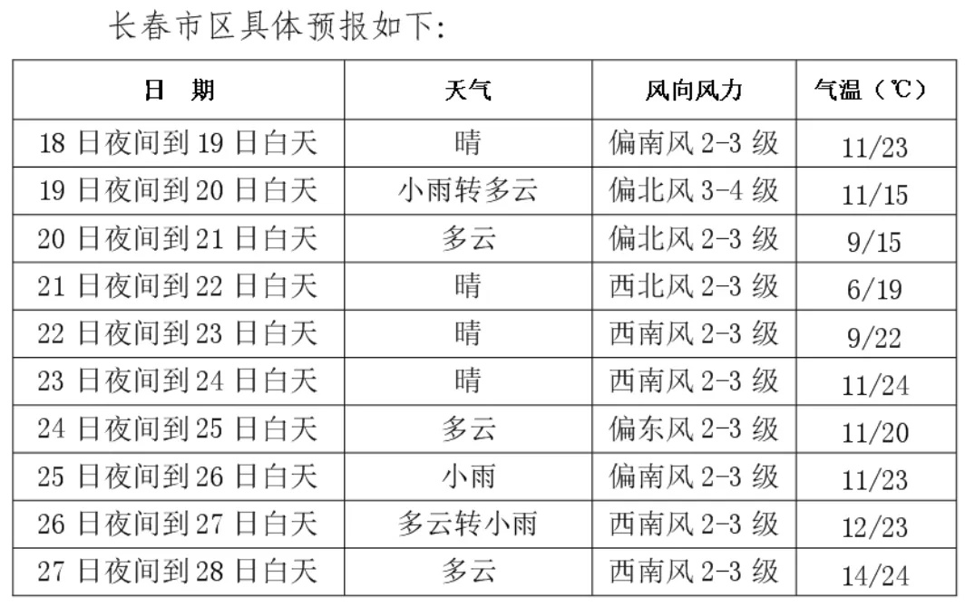降雨降温！长春最新天气预报