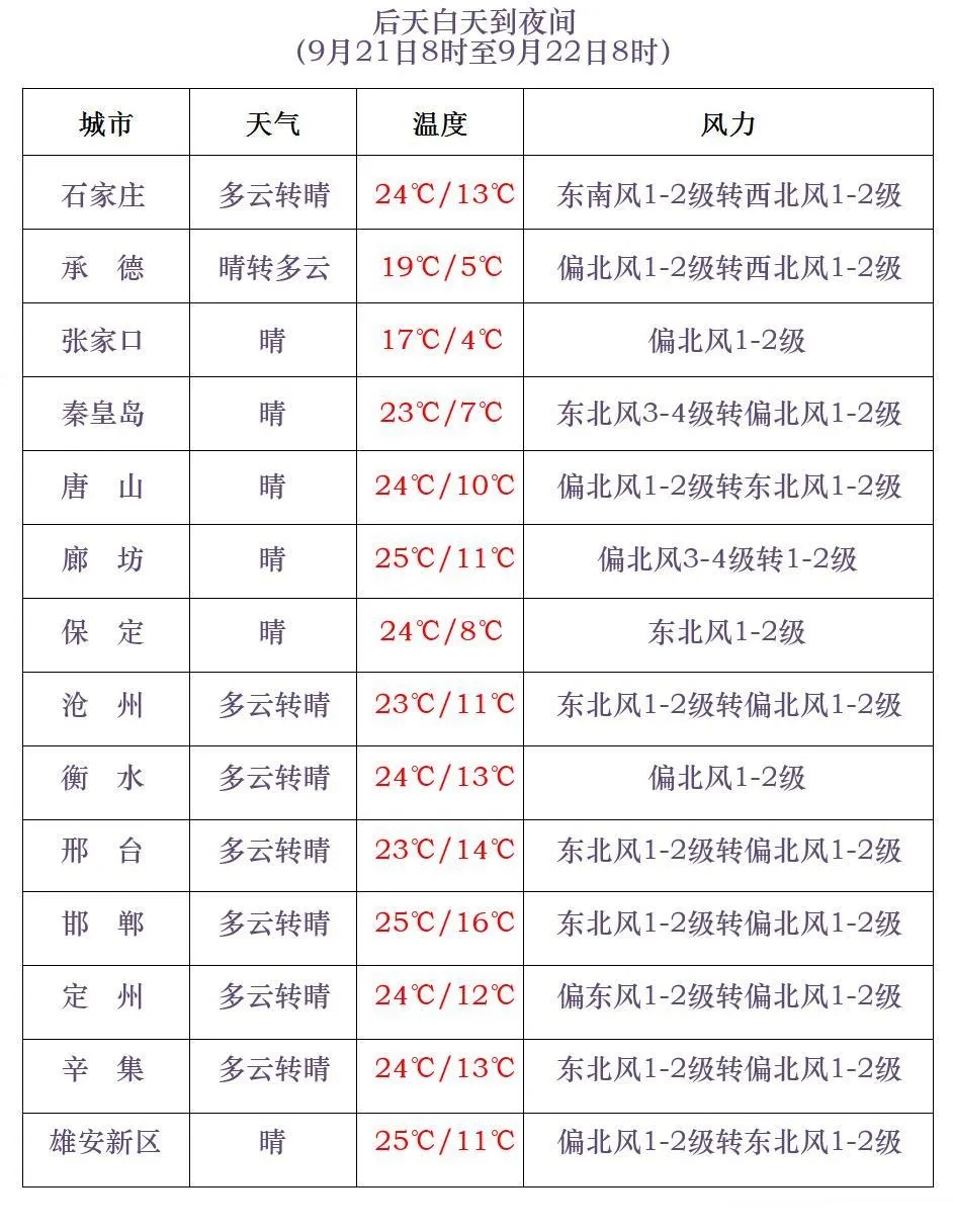 降温16℃！大雨到暴雨！明早，河北这些地方有霜冻……