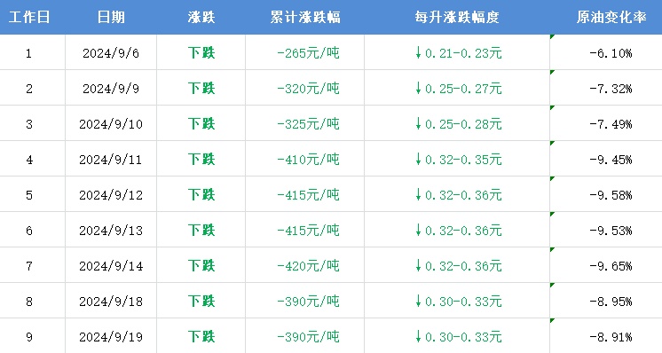 今晚，油价调整！