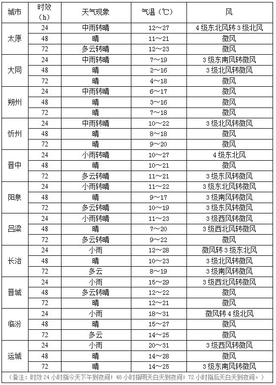 7级大风、大雨来袭、气温降至个位数!山西连发两道预警 7级大风、大雨来袭、气温降至个位数!山西连发两道预警