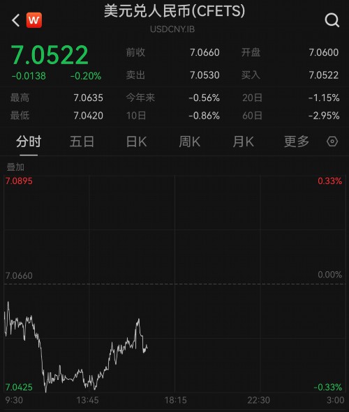 人民币对美元即期汇率升破7.05，8月至今已升值2.4%